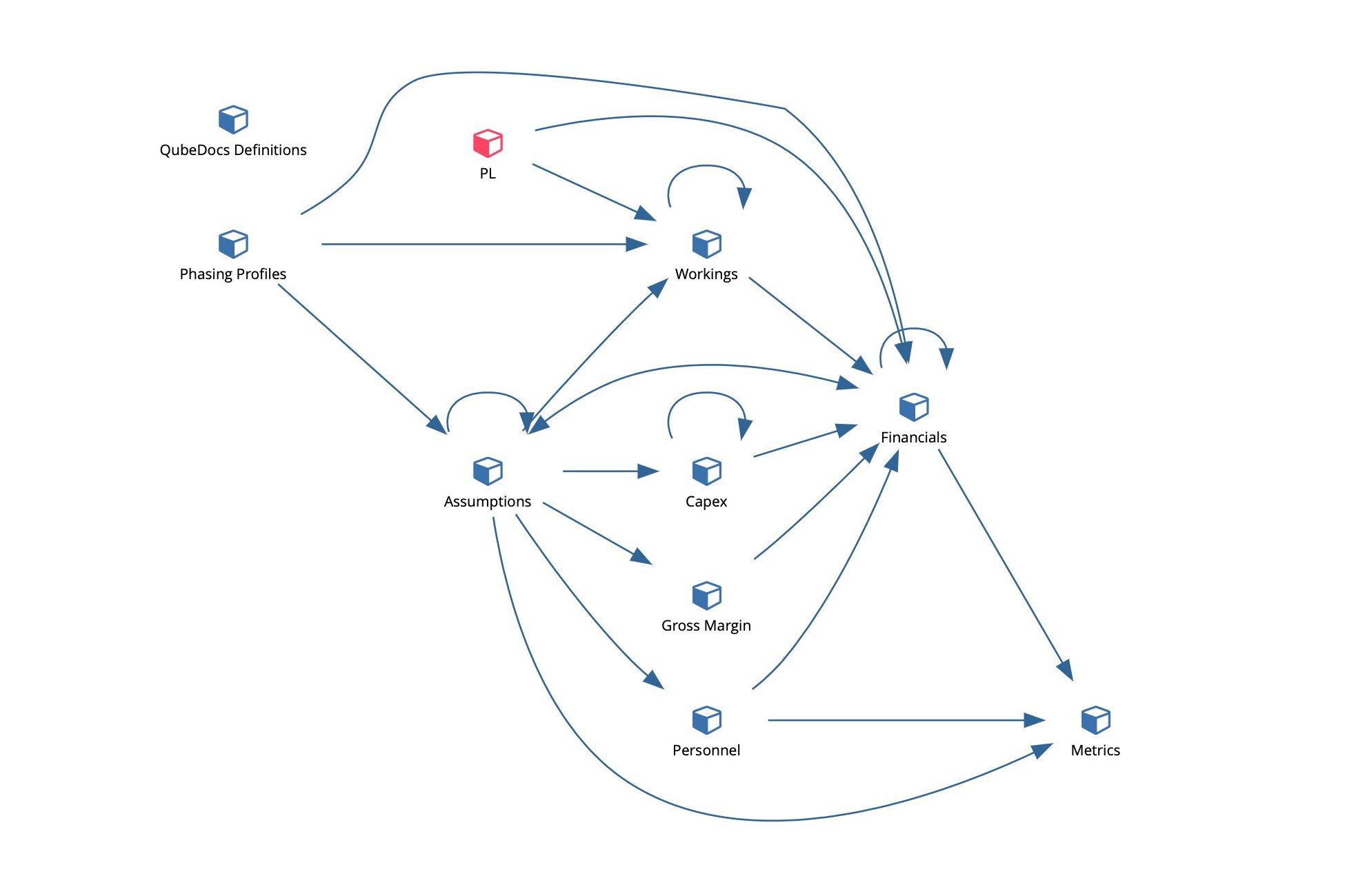 IBM TM1 Data Model Mapping